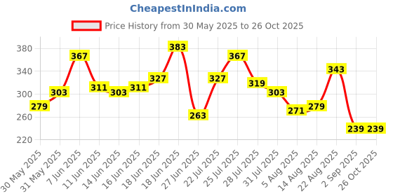 myntra.com Mast & Harbour Graphic Printed Pure Cotton T-shirt mast & harbour Price History Graph from 30 May 2025 to 26 Oct 2025