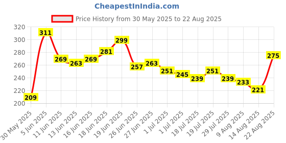 myntra.com Mast & Harbour Graphic Printed Pure Cotton T-shirt mast & harbour Price History Graph from 30 May 2025 to 22 Aug 2025