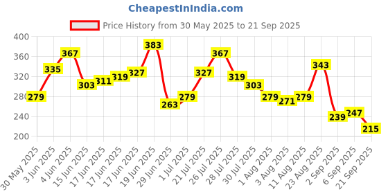 myntra.com Mast & Harbour Graphic Printed Pure Cotton T-shirt mast & harbour Price History Graph from 30 May 2025 to 21 Sep 2025