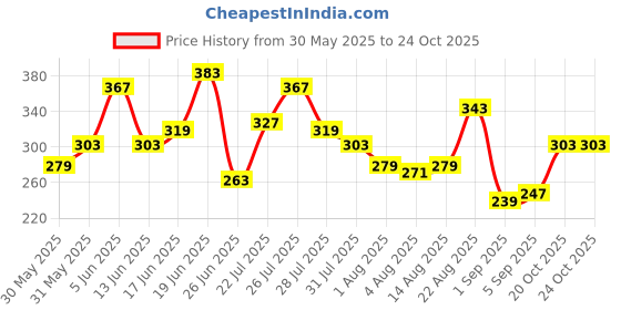 myntra.com Mast & Harbour Graphic Printed Pure Cotton T-shirt mast & harbour Price History Graph from 30 May 2025 to 20 Oct 2025