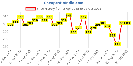 myntra.com Mast & Harbour Graphic Printed Regular Fit T-shirt mast & harbour Price History Graph from 2 Apr 2025 to 21 Oct 2025