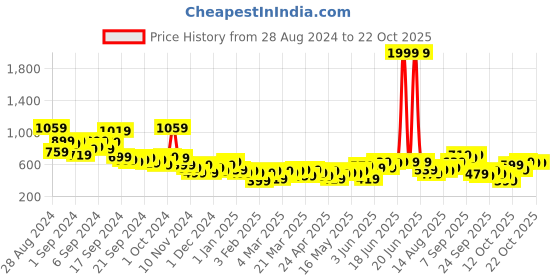 myntra.com Mast & Harbour Graphic Printed Relaxed Fit Casual Shirt mast & harbour Price History Graph from 28 Aug 2024 to 21 Oct 2025