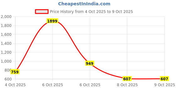myntra.com Mast & Harbour Graphic Printed Relaxed Fit Sweatshirt mast & harbour Price History Graph from 4 Oct 2025 to 8 Oct 2025