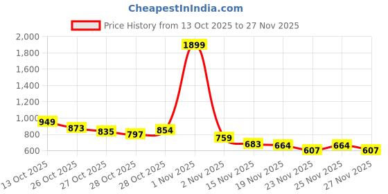 myntra.com Mast & Harbour Graphic Printed Relaxed Fit Sweatshirt mast & harbour Price History Graph from 13 Oct 2025 to 27 Nov 2025