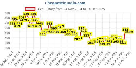 myntra.com Mast & Harbour Graphic Printed Relaxed Fit T-shirt mast & harbour Price History Graph from 24 Nov 2024 to 14 Oct 2025