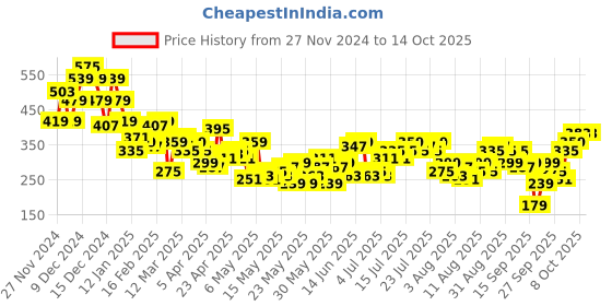 myntra.com Mast & Harbour Graphic Printed Relaxed Fit T-shirt mast & harbour Price History Graph from 27 Nov 2024 to 14 Oct 2025