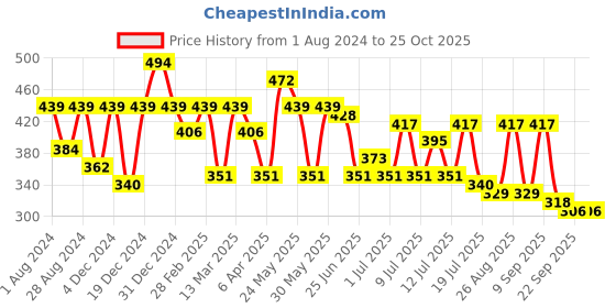 myntra.com Mast & Harbour Graphic Printed Round Neck Casual Knitted Pure Cotton T-shirt mast & harbour Price History Graph from 1 Aug 2024 to 25 Oct 2025