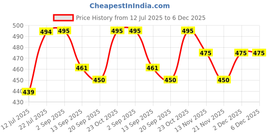 myntra.com Mast & Harbour Graphic Printed Round Neck Cotton Oversized T-shirt mast & harbour Price History Graph from 12 Jul 2025 to 5 Dec 2025