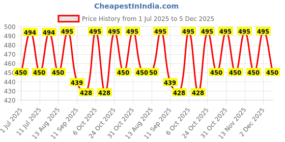 myntra.com Mast & Harbour Graphic Printed Round Neck Cotton Oversized T-shirt mast & harbour Price History Graph from 1 Jul 2025 to 2 Dec 2025
