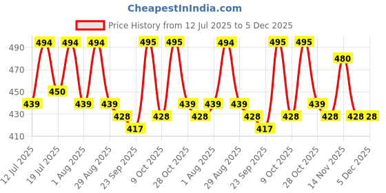 myntra.com Mast & Harbour Graphic Printed Round Neck Cotton Oversized T-shirt mast & harbour Price History Graph from 12 Jul 2025 to 5 Dec 2025