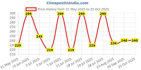 myntra.com Mast & Harbour Graphic Printed Round Neck Cotton T-shirt mast & harbour Price History Graph from 31 May 2025 to 25 Oct 2025