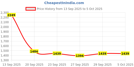 myntra.com Mast & Harbour Graphic Printed Round Neck Pullover mast & harbour Price History Graph from 13 Sep 2025 to 4 Oct 2025
