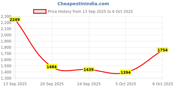myntra.com Mast & Harbour Graphic Printed Round Neck Pullover mast & harbour Price History Graph from 13 Sep 2025 to 4 Oct 2025