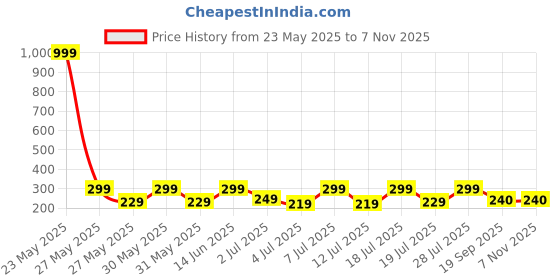 myntra.com Mast & Harbour Graphic Printed Round Neck Short Sleeves Cotton T-shirt mast & harbour Price History Graph from 23 May 2025 to 6 Nov 2025