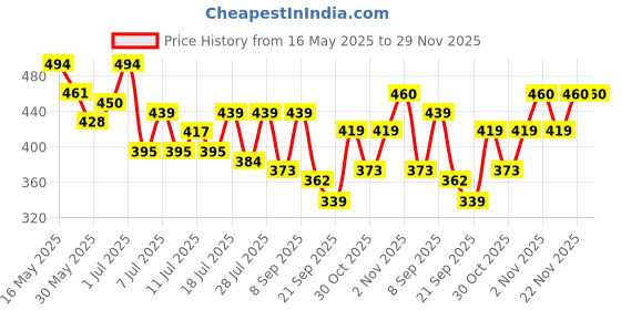 myntra.com Mast & Harbour Graphic Printed Round Neck Short Sleeves Pure Cotton Relaxed Fit T-shirt mast & harbour Price History Graph from 16 May 2025 to 29 Nov 2025