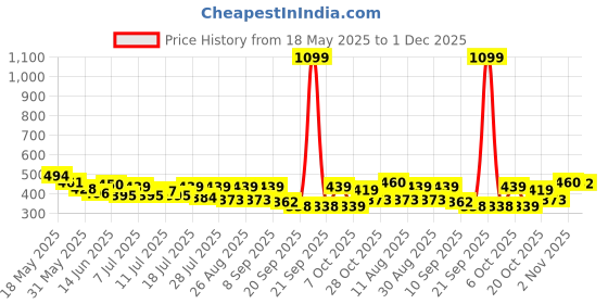 myntra.com Mast & Harbour Graphic Printed Round Neck Short Sleeves Pure Cotton Relaxed Fit T-shirt mast & harbour Price History Graph from 18 May 2025 to 1 Dec 2025