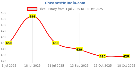 myntra.com Mast & Harbour Graphic Printed Round Neck Short Sleeves Regular Fit Cotton T-Shirt mast & harbour Price History Graph from 1 Jul 2025 to 18 Oct 2025