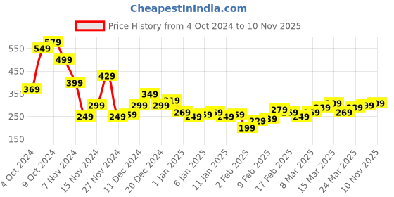 myntra.com Mast & Harbour Graphic Printed Round Neck T-shirt mast & harbour Price History Graph from 4 Oct 2024 to 9 Nov 2025
