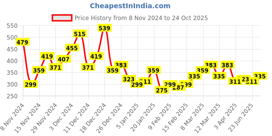 myntra.com Mast & Harbour Graphic Printed Round Neck T-shirt mast & harbour Price History Graph from 8 Nov 2024 to 24 Oct 2025