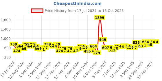 myntra.com Mast & Harbour Graphic Printed Sweatshirt mast & harbour Price History Graph from 17 Jul 2024 to 16 Oct 2025