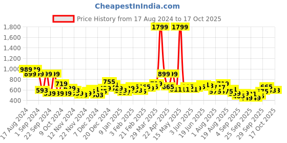 myntra.com Mast & Harbour Graphic Printed Sweatshirt mast & harbour Price History Graph from 17 Aug 2024 to 15 Oct 2025