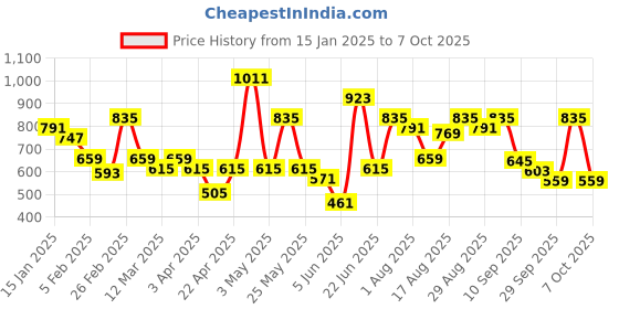 myntra.com Mast & Harbour Graphic Printed Sweatshirt with Insert Pockets mast & harbour Price History Graph from 15 Jan 2025 to 7 Oct 2025