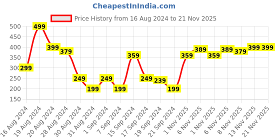 myntra.com Mast & Harbour Graphic Printed T-shirt mast & harbour Price History Graph from 16 Aug 2024 to 20 Nov 2025