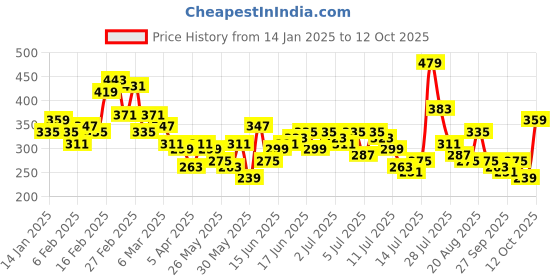 myntra.com Mast & Harbour Graphic Printed T-Shirt mast & harbour Price History Graph from 14 Jan 2025 to 12 Oct 2025