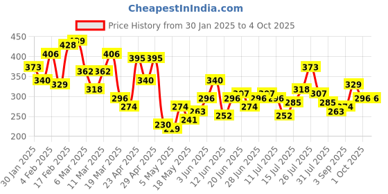 myntra.com Mast & Harbour Graphic Printed T-shirt mast & harbour Price History Graph from 30 Jan 2025 to 4 Oct 2025
