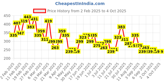myntra.com Mast & Harbour Graphic Printed T-shirt mast & harbour Price History Graph from 2 Feb 2025 to 4 Oct 2025