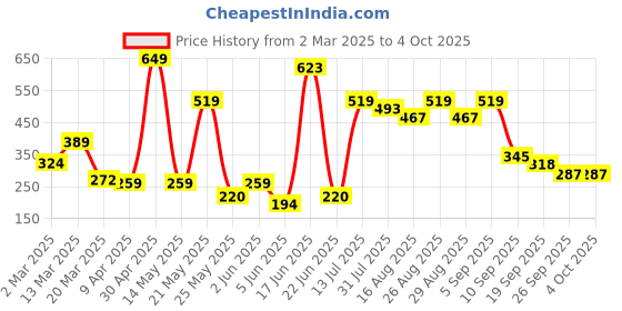 myntra.com Mast & Harbour Graphic Printed T-shirt mast & harbour Price History Graph from 2 Mar 2025 to 4 Oct 2025
