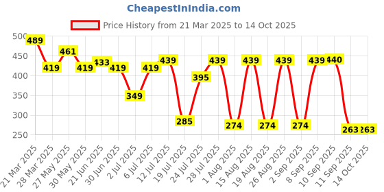 myntra.com Mast & Harbour Graphic Printed T-shirt mast & harbour Price History Graph from 21 Mar 2025 to 14 Oct 2025