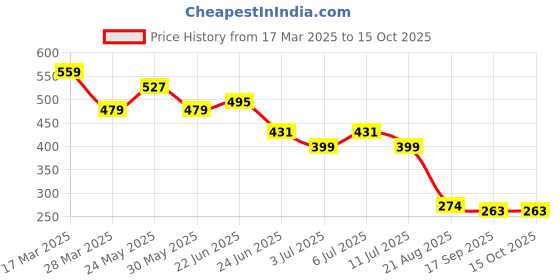 myntra.com Mast & Harbour Graphic Printed T-shirt mast & harbour Price History Graph from 17 Mar 2025 to 15 Oct 2025
