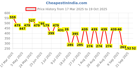 myntra.com Mast & Harbour Graphic Printed T-shirt mast & harbour Price History Graph from 17 Mar 2025 to 17 Oct 2025