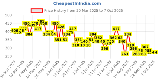 myntra.com Mast & Harbour Graphic Printed T-shirt mast & harbour Price History Graph from 30 Mar 2025 to 4 Oct 2025