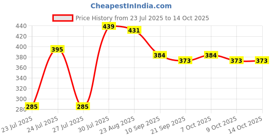 myntra.com Mast & Harbour Graphic Printed T-shirt mast & harbour Price History Graph from 23 Jul 2025 to 14 Oct 2025
