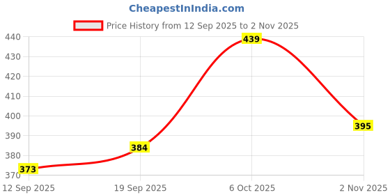 myntra.com Mast & Harbour Graphic Printed T-shirt mast & harbour Price History Graph from 12 Sep 2025 to 1 Nov 2025
