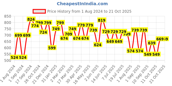 myntra.com Mast & Harbour Green Classic Slim Fit Spread Collar Twill Weave Pure Cotton Casual Shirt mast & harbour Price History Graph from 1 Aug 2024 to 20 Oct 2025