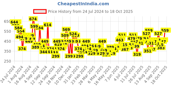 myntra.com Mast & Harbour Green Conversational Print Flared Sleeve Empire Crop Top mast & harbour Price History Graph from 24 Jul 2024 to 18 Oct 2025