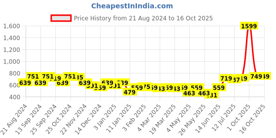 myntra.com Mast & Harbour Green Drop Shoulder Oversized Pure Cotton Sweatshirt mast & harbour Price History Graph from 21 Aug 2024 to 16 Oct 2025