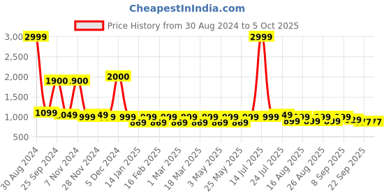 myntra.com Mast & Harbour Green Embellished Pointed Toe Block Heeled Pumps mast & harbour Price History Graph from 30 Aug 2024 to 4 Oct 2025
