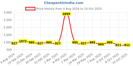 myntra.com Mast & Harbour Green Oversized Structured Shoulder Bag mast & harbour Price History Graph from 4 Aug 2024 to 8 Oct 2025