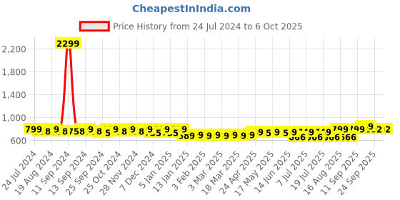 myntra.com Mast & Harbour Green Perforated Open Toe Flats mast & harbour Price History Graph from 24 Jul 2024 to 5 Oct 2025