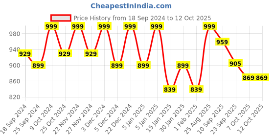 myntra.com Mast & Harbour Green Pointed Toe Block Heeled Pumps mast & harbour Price History Graph from 18 Sep 2024 to 12 Oct 2025