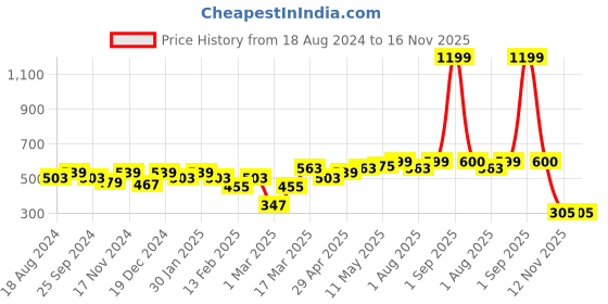 myntra.com Mast & Harbour Green Polo Collar Regular Fit Cotton T-shirt mast & harbour Price History Graph from 18 Aug 2024 to 15 Nov 2025