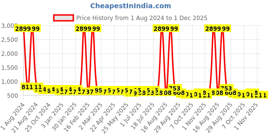 myntra.com Mast & Harbour Green PU Party Block Heels mast & harbour Price History Graph from 1 Aug 2024 to 1 Dec 2025