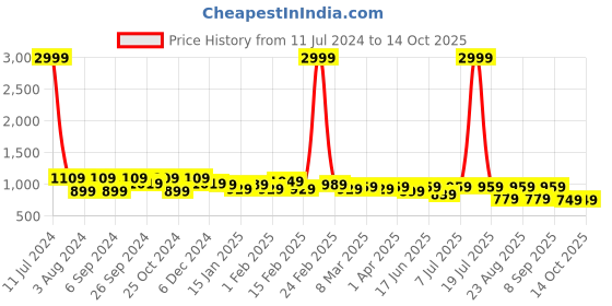 myntra.com Mast & Harbour Green PU Structured Satchel Bag mast & harbour Price History Graph from 11 Jul 2024 to 14 Oct 2025