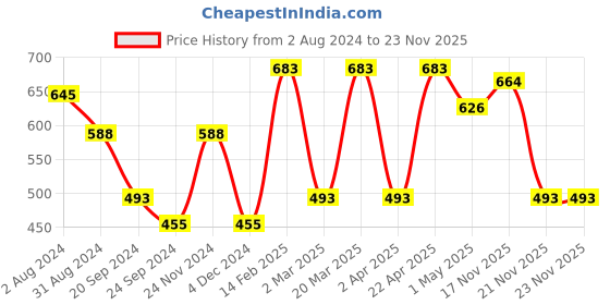 myntra.com Mast & Harbour Green Self Designed Shoulder Straps A-Line Dress mast & harbour Price History Graph from 2 Aug 2024 to 21 Nov 2025