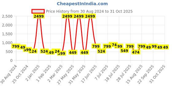 myntra.com Mast & Harbour Green Spread Collar Denim Jacket mast & harbour Price History Graph from 30 Aug 2024 to 31 Oct 2025