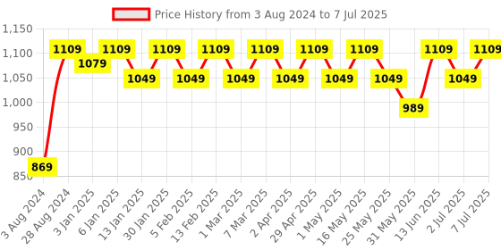myntra.com Mast & Harbour Green Structured Shoulder Bag mast & harbour Price History Graph from 3 Aug 2024 to 7 Jul 2025